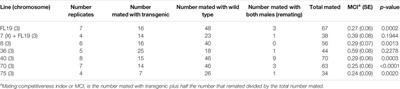 Evaluation of Additional Drosophila suzukii Male-Only Strains Generated Through Remobilization of an FL19 Transgene